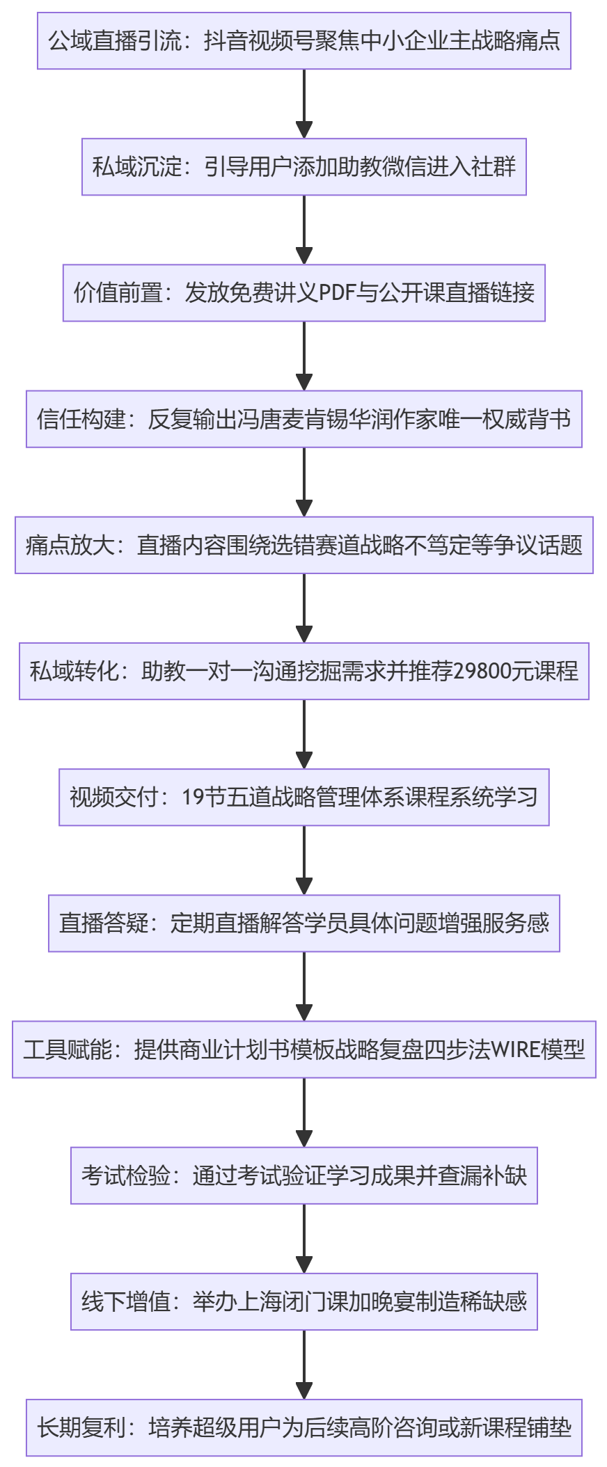 SOP执行流程图